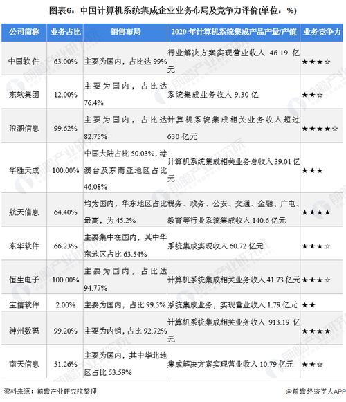 2021年中國計算機系統集成行業競爭格局、市場份額與安全防范工程分析